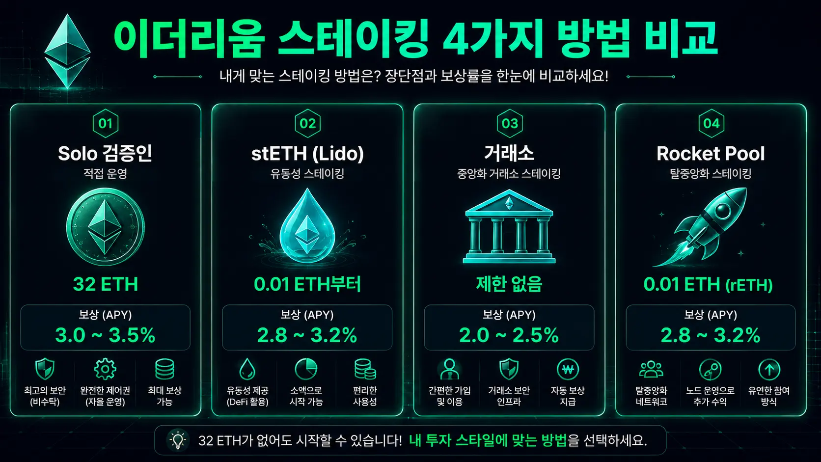 이더리움 스테이킹 시작 방법 2026 32 ETH 없어도 가능한 4가지 방법 - 인사이트 | STAKEPEDIA
