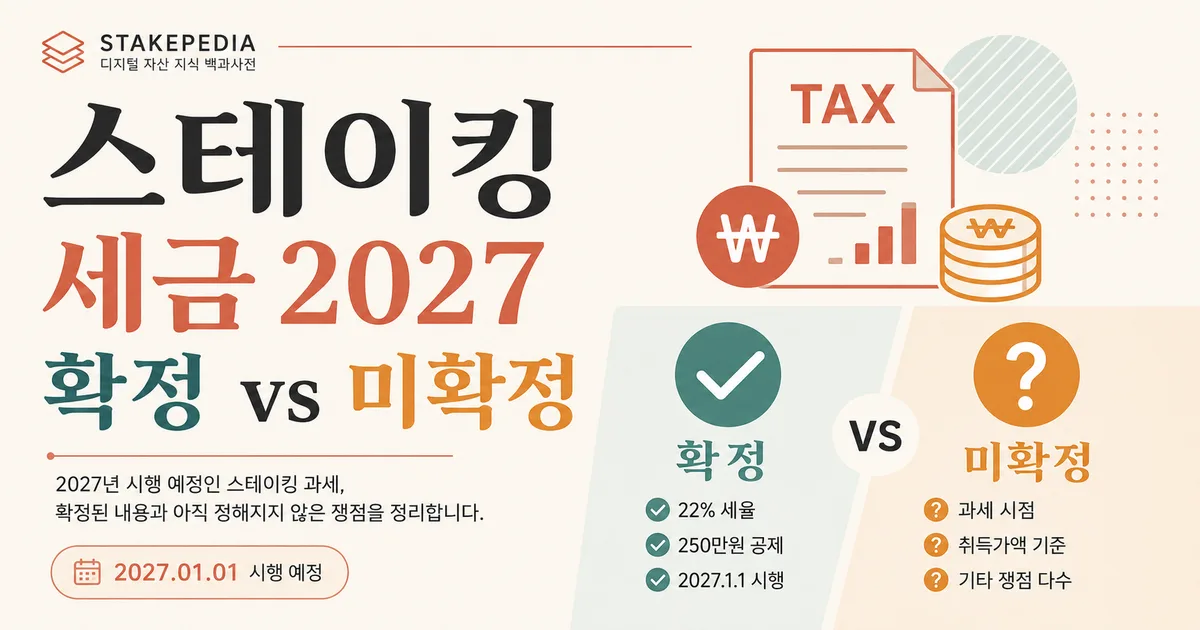 스테이킹 세금 2027 · 확정된 것과 아직 안 정해진 것 — 스테이킹 세금은 2027년 1월부터 기타소득 22%로 과세될 예정입니다. 250만원 공제·의제취득가액 등 확정 사항과, 보상 과세 시점처럼 아직 정해지지 않은 쟁점을 구분해 정리합니다.