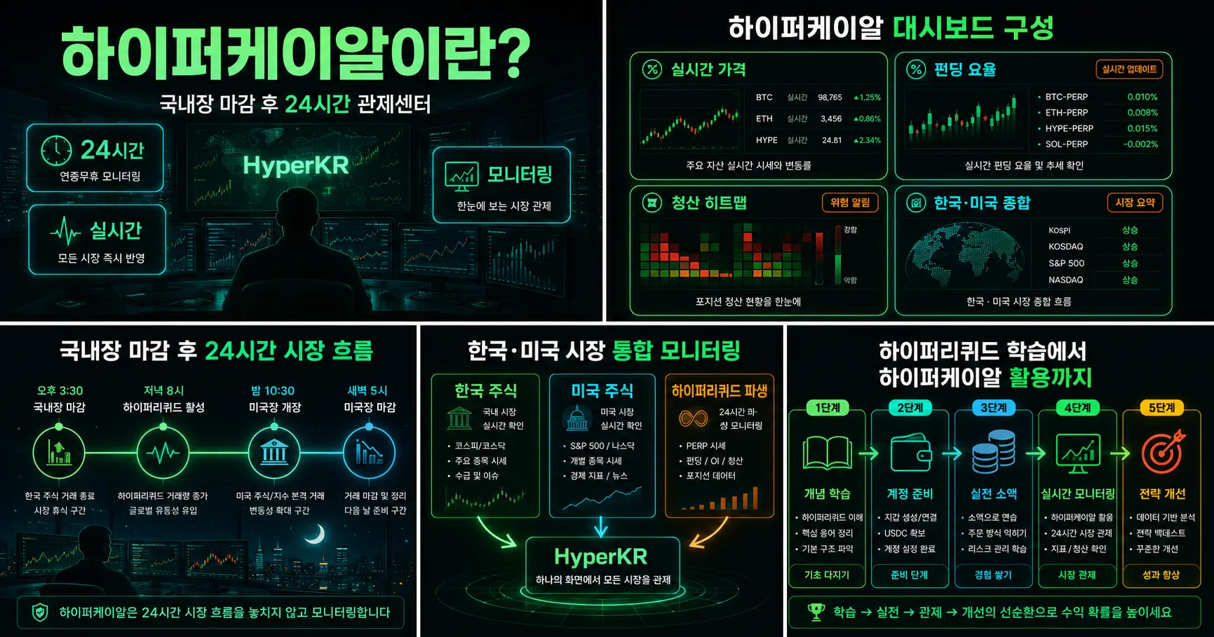 하이퍼케이알(HyperKR)이란? 국내장 마감 후 24시간, 한국 투자자를 위한 하이퍼리퀴드 실시간 관제센터 — 하이퍼케이알(HyperKR)은 국내장 마감 후에도 24시간 열리는 하이퍼리퀴드 시장을 한국 투자자가 한국어로 실시간 모니터링할 수 있는 관제센터입니다. 오후 3시 30분 이후 24시간 시장 활용법을 안내합니다.